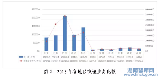 湖南省“十三五”现代服务业发展思路研究(图3)