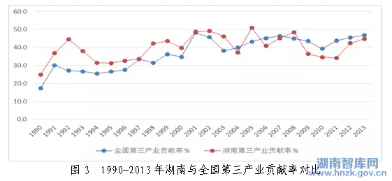 湖南省“十三五”现代服务业发展思路研究(图5)
