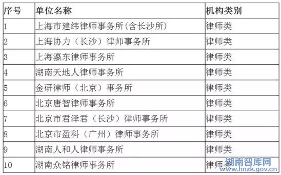 关于湖南省PPP咨询机构库首批入库机构名单的公示(图4)