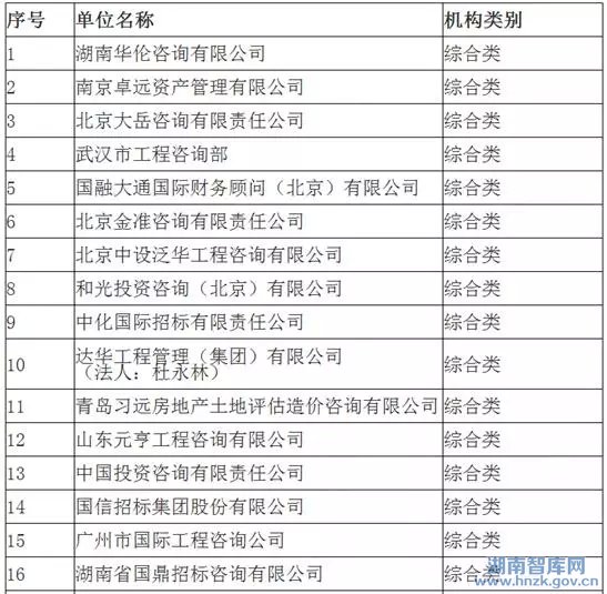 关于湖南省PPP咨询机构库首批入库机构名单的公示(图1)