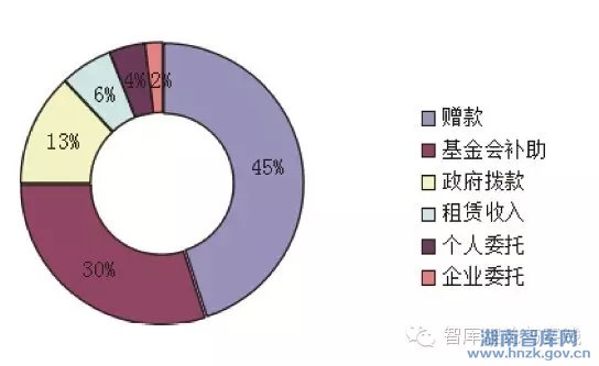 熊励:中国智库融资模式的研究(图4)