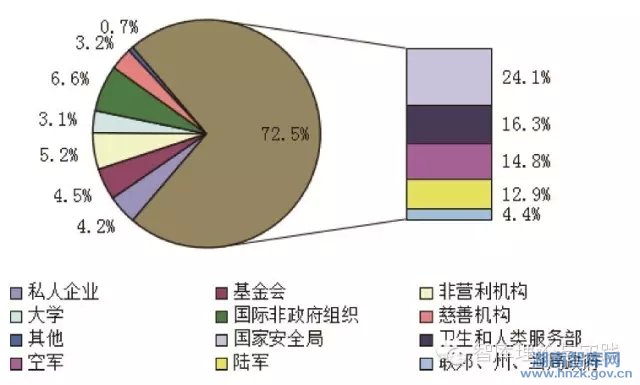 熊励:中国智库融资模式的研究(图5)