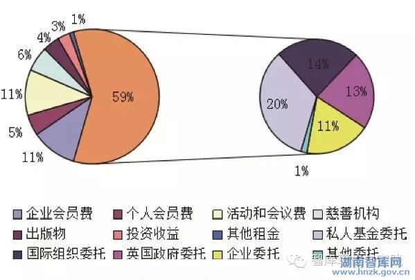 熊励:中国智库融资模式的研究(图6)