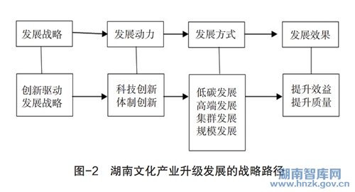 钟荣丙:文化科技融合中湖南文化产业升级发展路径(图2)