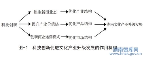 钟荣丙:文化科技融合中湖南文化产业升级发展路径(图1)