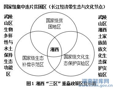李民:生态与文化协同发展助推长江经济带连片特困地区精准扶贫的思路与对策研究 ——以湘西州为例(图1)