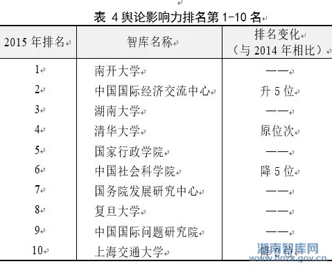 中华智库影响力报告(2016) (图3)