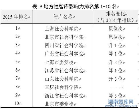 中华智库影响力报告(2016) (图8)