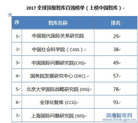 《全球智库报告2017》发布 中国7家智库上榜世界百强榜单(图3)