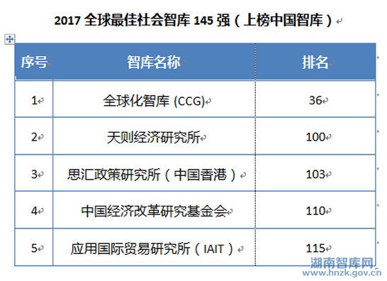 《全球智库报告2017》发布 中国7家智库上榜世界百强榜单(图7)