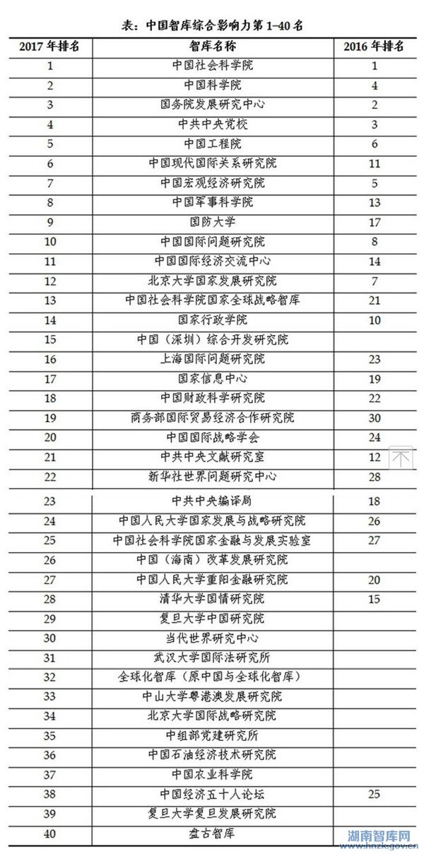 《2017中国智库报告》发布，40强智库出炉(图1)