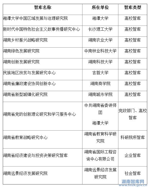 湖南省专业特色智库入选结果公示(图1)