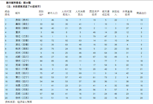 智库发布中国新兴城市报告 衡阳名列前三(图1)