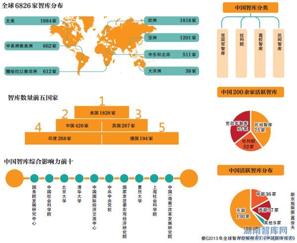 民间智库“倒逼”官方智库改革(图1)