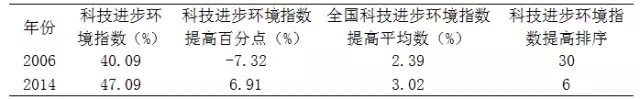 新常态下湖南科技创新：基础、问题与对策研究(图1)