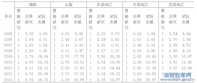 新常态下湖南科技创新：基础、问题与对策研究(图3)