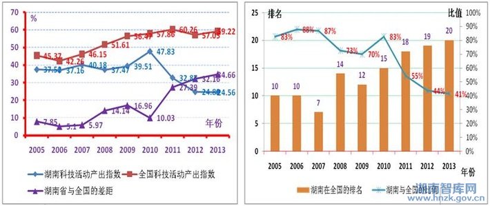 新常态下湖南科技创新：基础、问题与对策研究(图6)