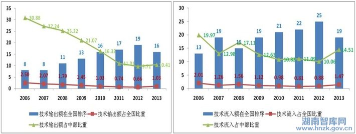 新常态下湖南科技创新：基础、问题与对策研究(图7)