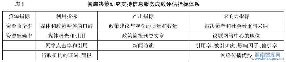 吴育良:国外智库信息服务的分析及启示(图1)