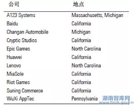美国智库:中国在美国投资情况深度分析报告(图5)