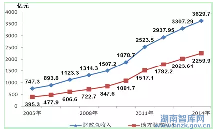“十三五”时期湖南促进经济发展“三量齐升”的对策研究(图2)