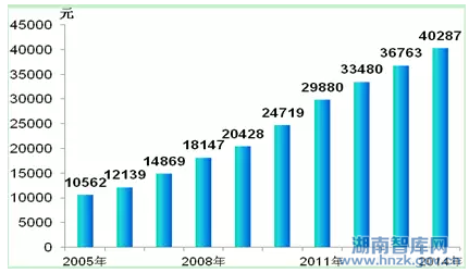 “十三五”时期湖南促进经济发展“三量齐升”的对策研究(图3)