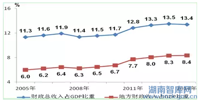 “十三五”时期湖南促进经济发展“三量齐升”的对策研究(图5)