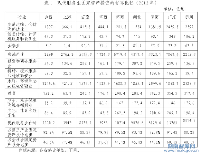 湖南省“十三五”现代服务业发展思路研究(图1)