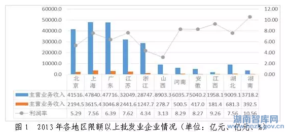 湖南省“十三五”现代服务业发展思路研究(图2)
