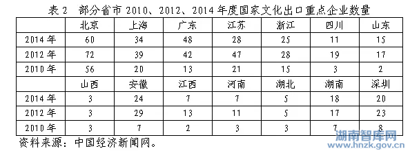 湖南省“十三五”现代服务业发展思路研究(图4)