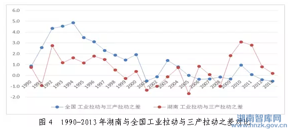 湖南省“十三五”现代服务业发展思路研究(图6)