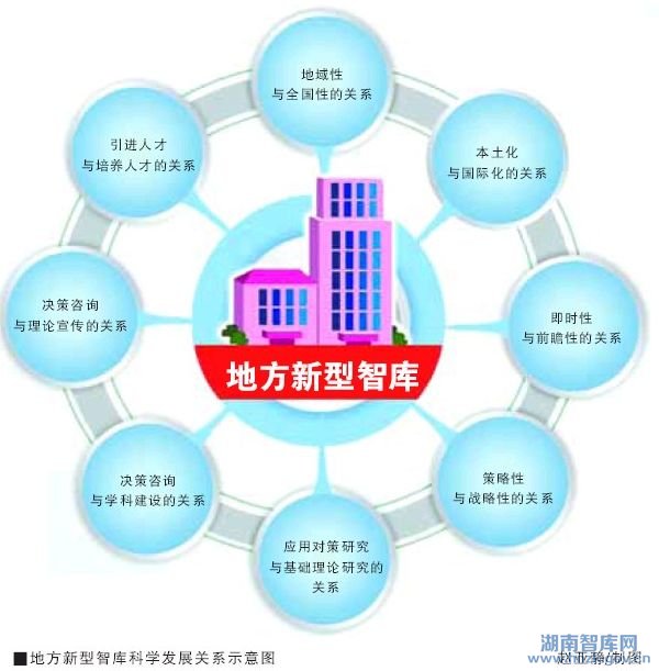 地方社科院建设现代新型智库亟待解决的问题(图1)