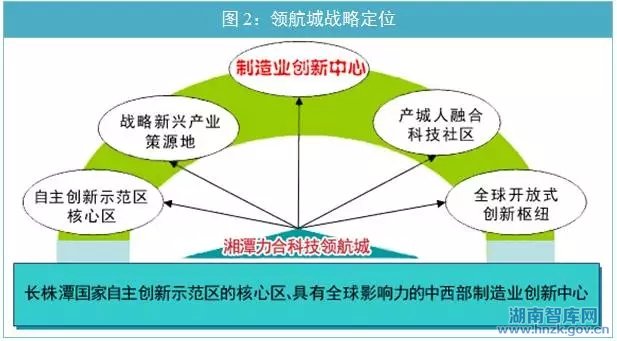 湘潭力合科技领航城发展战略研究(图2)