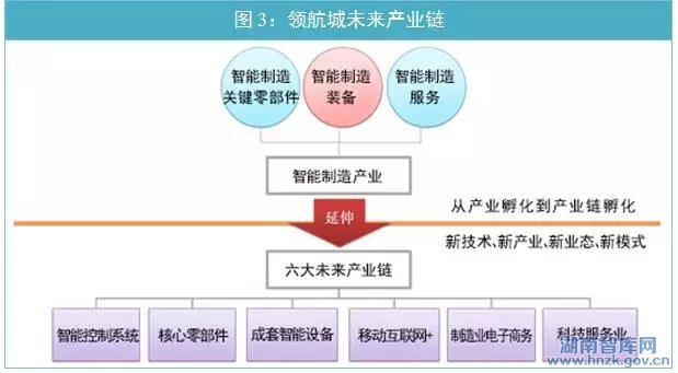 湘潭力合科技领航城发展战略研究(图3)