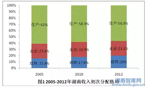 湖南省“十三五”收入分配战略研究(图1)