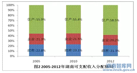 湖南省“十三五”收入分配战略研究(图2)