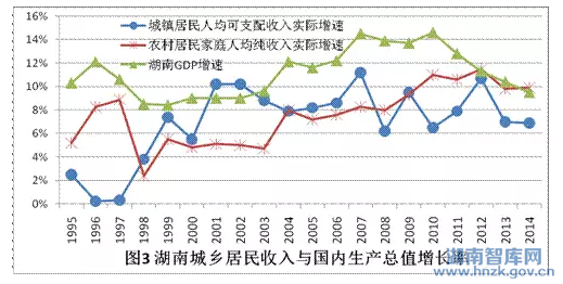 湖南省“十三五”收入分配战略研究(图3)