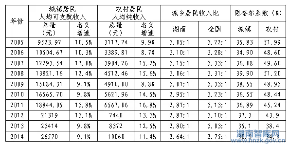 湖南省“十三五”收入分配战略研究(图4)