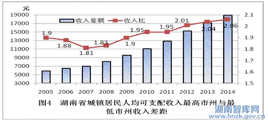 湖南省“十三五”收入分配战略研究(图5)