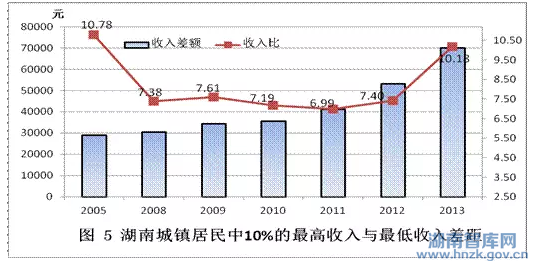 湖南省“十三五”收入分配战略研究(图6)