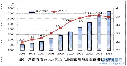 湖南省“十三五”收入分配战略研究(图7)