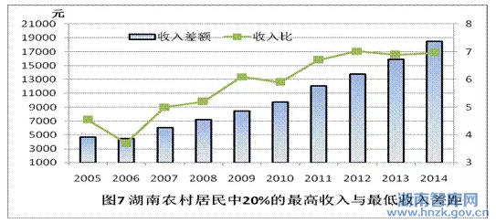 湖南省“十三五”收入分配战略研究(图8)