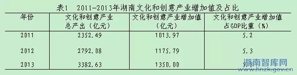 湖南省“十三五”文化创意产业发展思路研究(图1)