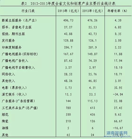 湖南省“十三五”文化创意产业发展思路研究(图2)