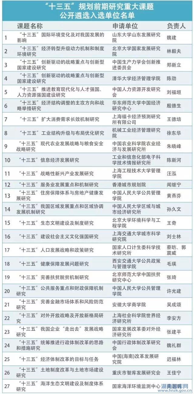 “十三五”规划前期研究重大课题公开遴选入选单位名单(图1)
