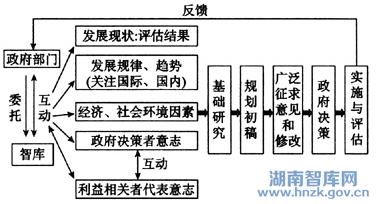政府与智库多边互动综合决策教育规划研究(图2)