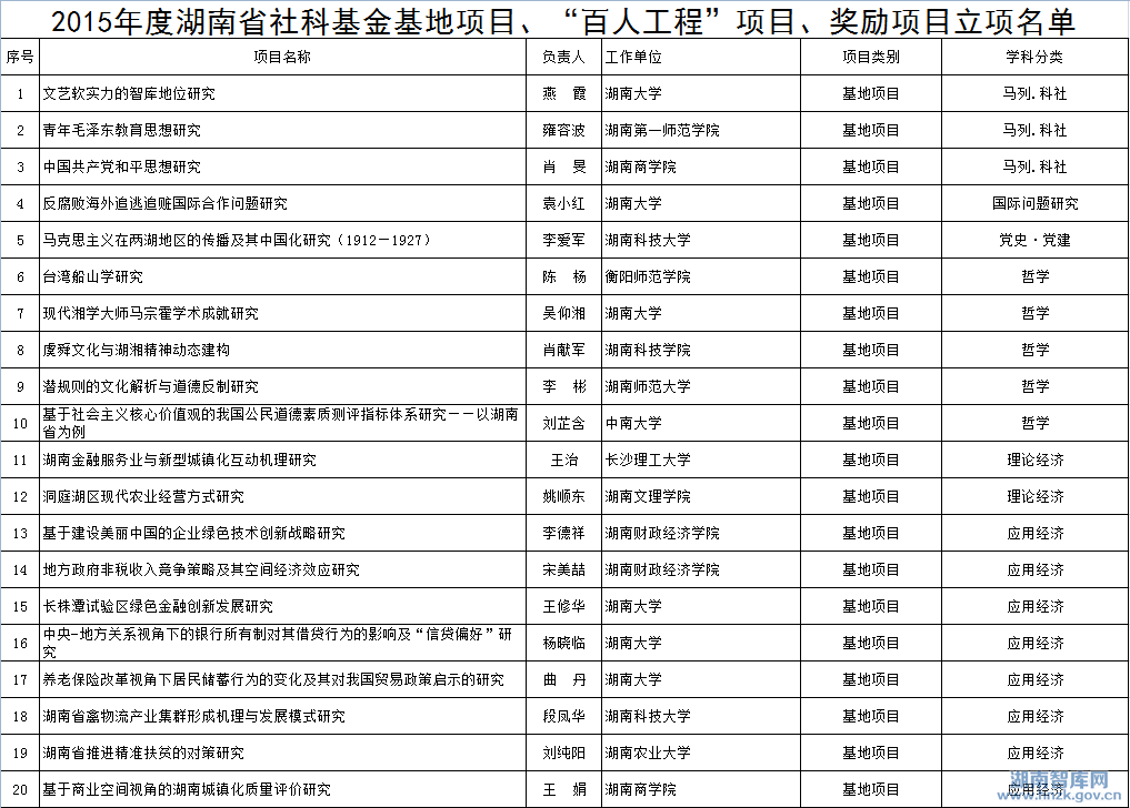 2015年省社科基地、百人工程、奖励项目立项名单公示(图1)