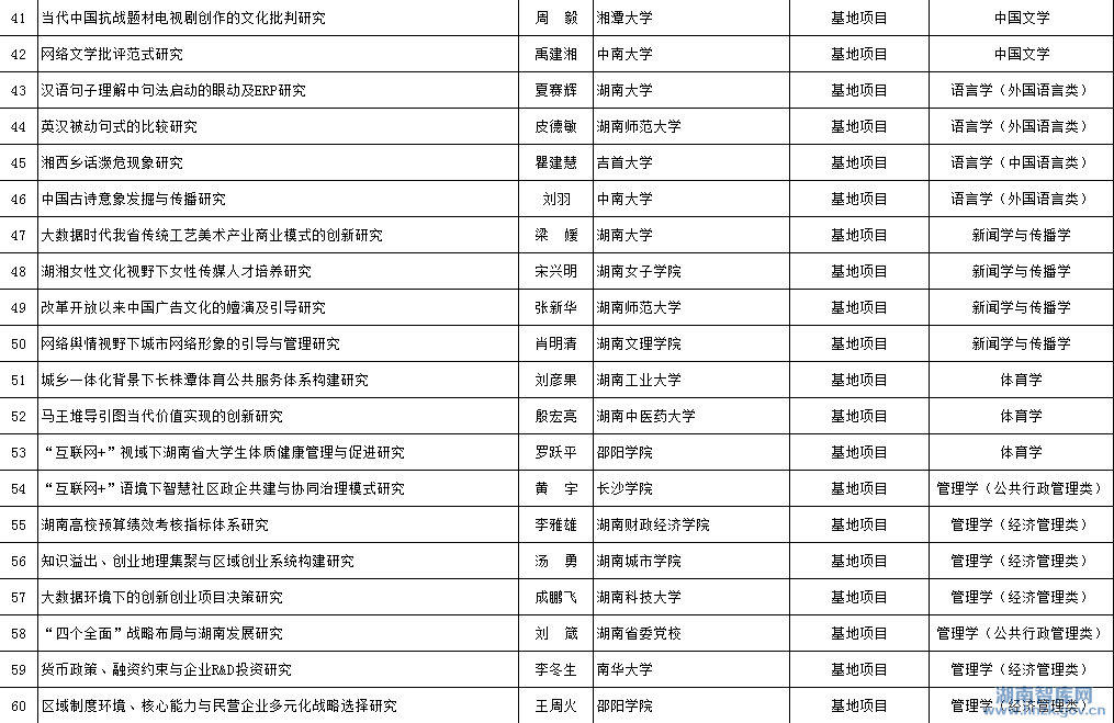 2015年省社科基地、百人工程、奖励项目立项名单公示(图3)
