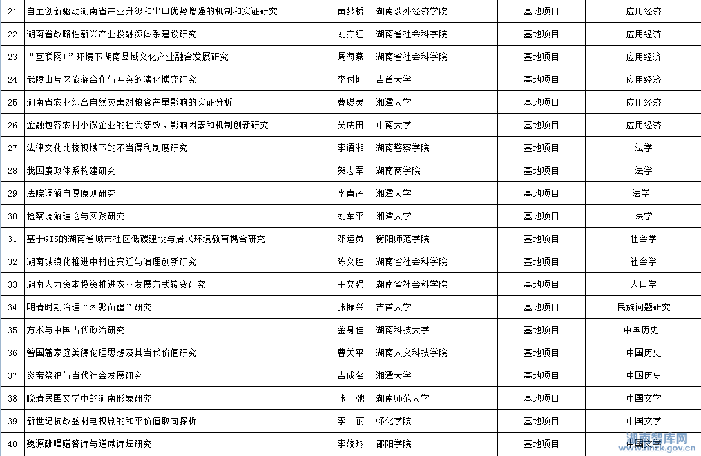 2015年省社科基地、百人工程、奖励项目立项名单公示(图2)