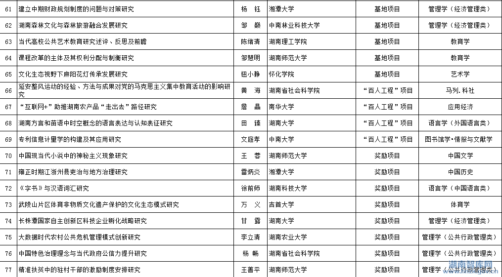 2015年省社科基地、百人工程、奖励项目立项名单公示(图4)